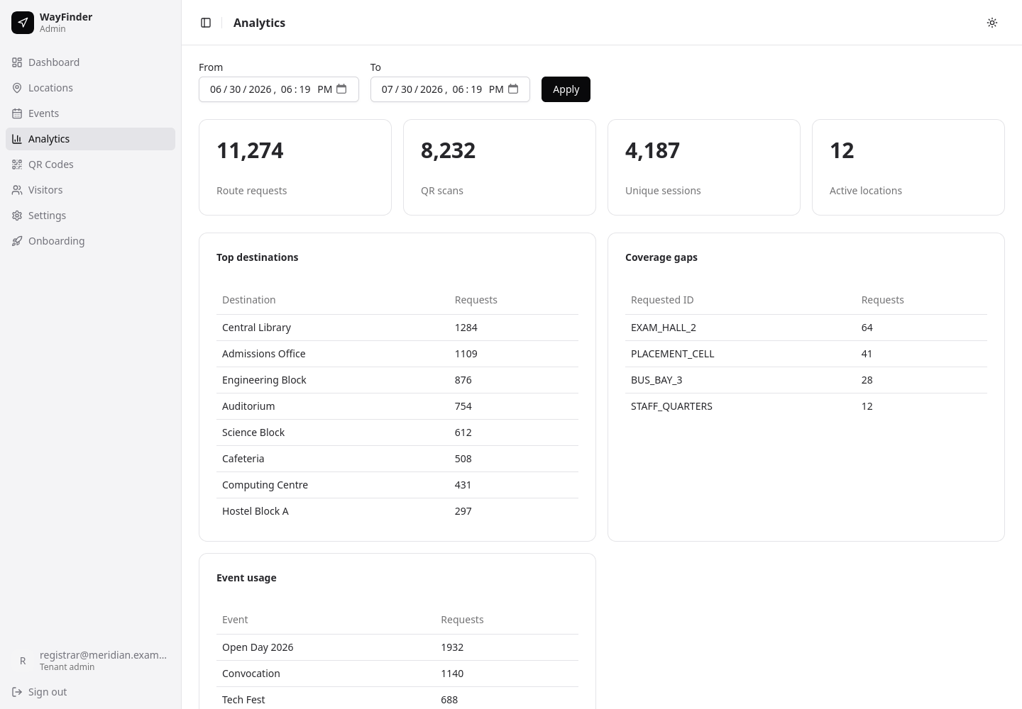 WayFinder analytics — KPI tiles for route requests, QR scans, unique sessions and active locations, above top-destination, coverage-gap and event-usage panels.